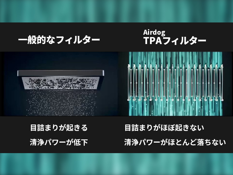 一般的なフィルターは目詰まりが起きる・清浄パワーが低下していくのに比べ、AirdogのTPAフィルターは目詰まりがほぼ起きず、清浄パワーがほとんど落ちないことが特長です。