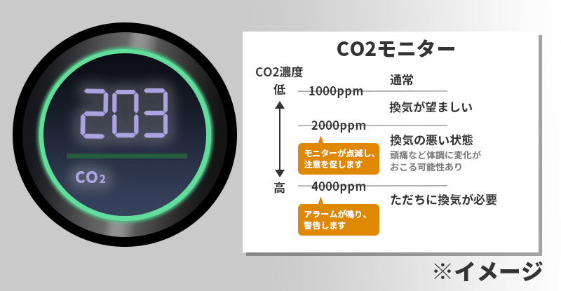 1000ppmを超えると換気が望ましい状態です。CO2モニターでは、2000ppmを超えると換気の悪い状態としてモニターを点滅し、注意を促します。4000ppmを超えるとただちに換気が必要なためアラームで警告する機能があります。