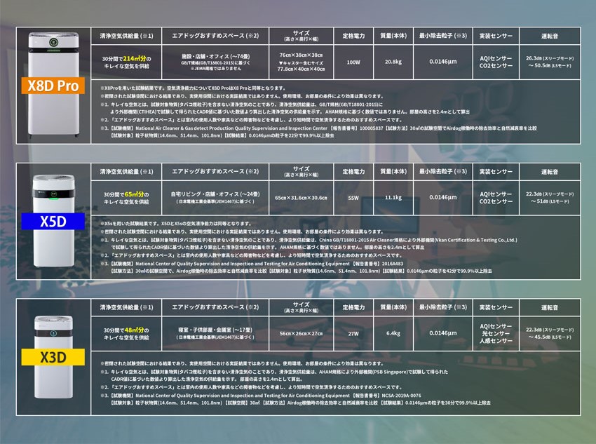 商品比較表：3つのAirdogの詳細情報。

X8D Pro
清浄空気供給量：30分間で214m³分のキレイな空気を供給
推奨スペース：施設・店舗・オフィス（～74畳）
サイズ：76cm x 38cm x 38cm（キャスター含むサイズは77.8cm x 40cm x 40cm）
定格電力：100W
質量：20.8kg
最小除去粒子：0.0146μm
実装センサー：AQIセンサー、CO2センサー
運転音：26.3dB（スリープモード）～50.5dB（L5モード）

X5D
清浄空気供給量：30分間で65m³分のキレイな空気を供給
推奨スペース：自宅リビング・店舗・オフィス（～24畳）
サイズ：65cm x 31.6cm x 30.6cm
定格電力：55W
質量：11.1kg
最小除去粒子：0.0146μm
実装センサー：AQIセンサー、CO2センサー
運転音：22.3dB（スリープモード）～51dB（L5モード）

X3D
清浄空気供給量：30分間で48m³分のキレイな空気を供給
推奨スペース：寝室・子供部屋・書斎（～17畳）
サイズ：56cm x 26cm x 27cm
定格電力：27W
質量：6.4kg
最小除去粒子：0.0146μm
実装センサー：AQIセンサー、光センサー、人感センサー
運転音：22.3dB（スリープモード）～45.5dB（L5モード）