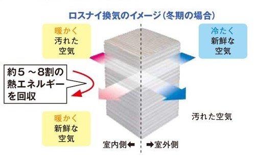 ロスナイ換気のイメージ(冬期の場合) 