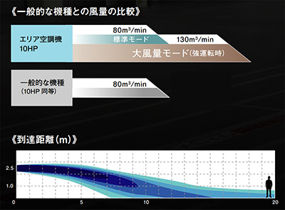 一般的な機種との風量の比較
一般的な機種（10HP 同等）：80㎡/min
エリア空調機10HP：標準モード80㎡/min、大風量モード（強運転時）813㎡/min