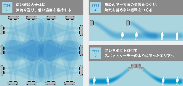 タイプ1：広い施設内全体に気流を送り、低い温度を維持する
タイプ2：施設内で一方向の気流をつくり、蒸気を留めない循環をつくる
タイプ3：フレキダクト取付でスポットクーラーのように狙ったエリアへ