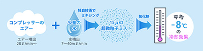 エアーコンプレッサーのエアー＋少量の水→独自技術でミキシング→15μの超微粒子ミスト→気化熱→平均-8℃の冷却効果