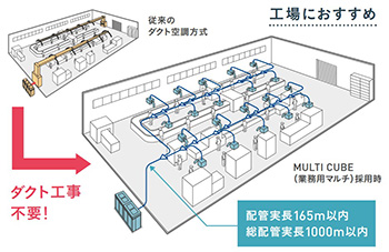 工場におすすめ。ダクト工事も不要です。