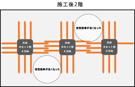 施工後、空気効率が良くなりました。