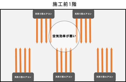 施工前の1階は空気効率が悪い状況でした。