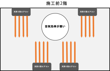 施工前の2階は空気効率が悪い状況でした。