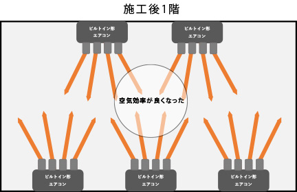 施工後、空気効率が良くなりました。