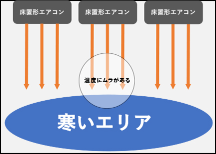 温度ムラがあり、寒いエリアができていました。