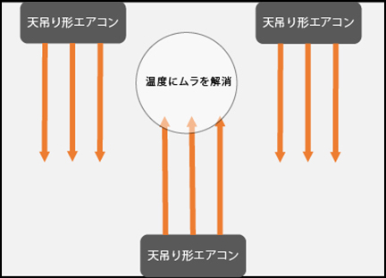 温度ムラが解消されます。